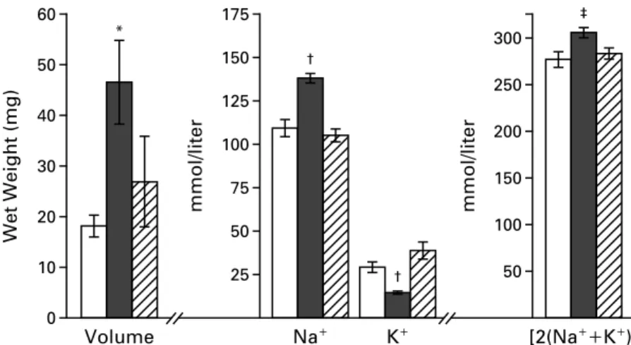 Figure 2. Mean (±SE) Volume for Weight, Ionic Composition, and Estimated Osmolarity [2([NA + ]+[K + ])]