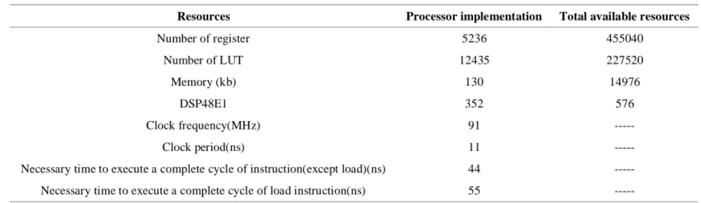 Table 2.  Consuming table and total available sources of FPGA. 