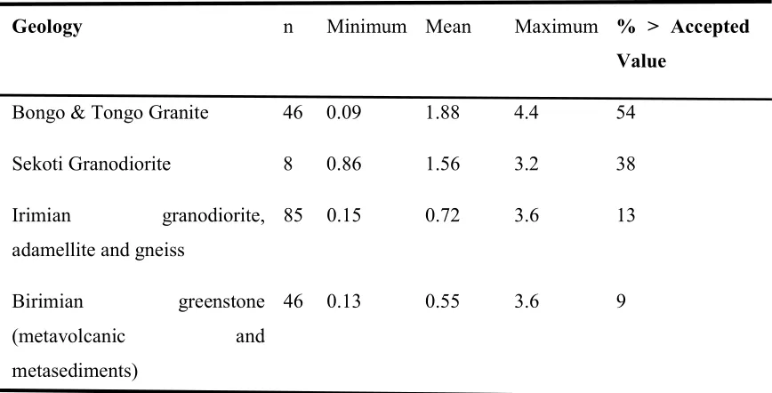 Table 3 Percentage exceedances of elements with health implications in Ghanaian waters 