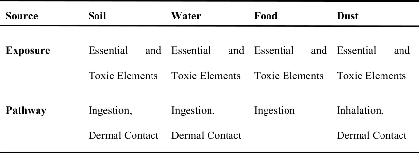 Table 4. Source exposure and pathways of trace elements to humans and animals from the 