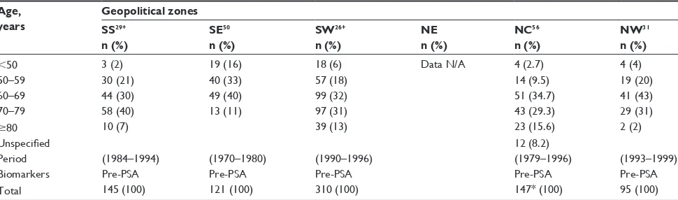 Table 2 Hospital-based age structure of patients with prostate cancer within the various zones of Nigeria (Pre-PSA era 1970–1999)