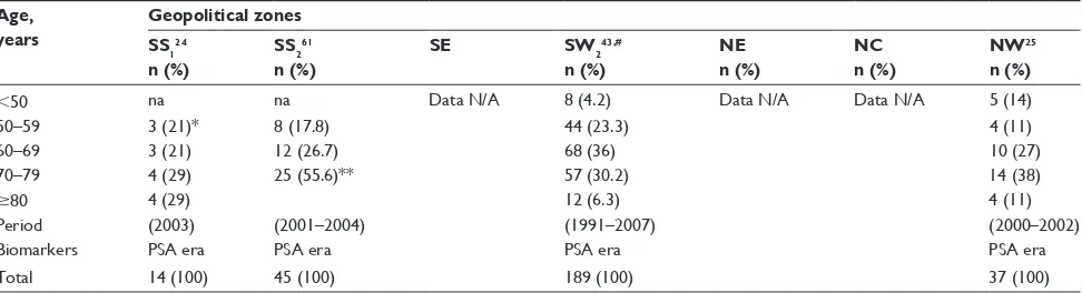 Table 3 Age structure of patients with prostate cancer within various zones in Nigeria (PSA era 1991–2007)