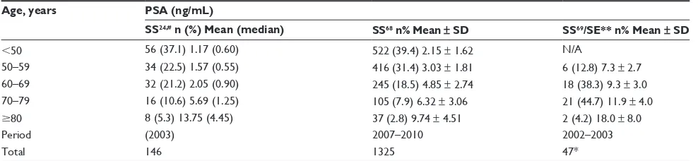 Table 6 Age distribution of prostate-specific antigen values from some zones in Nigeria