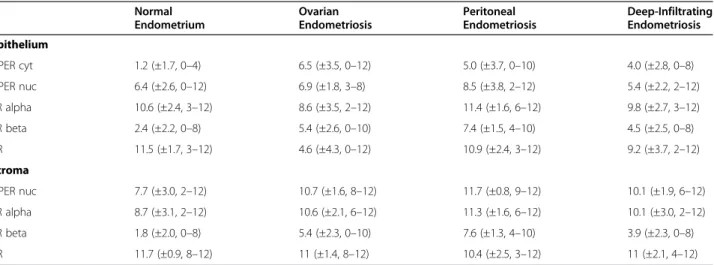 Table 1 Mean immunoreactivity scores of the expression of GPER, ER alpha, ER beta and PR in the epithelium and stroma of normal endometrium and different endometriosis types