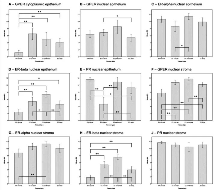 Figure 1 Immunoreactivity Scores. Mean Immunoreactivity Scores (IRS) and 95% confidence intervals (error bars) for the expression of the (A) cytoplasmic expression of the G protein-coupled estrogen receptor (GPER cytoplasmic), the (B) nuclear expression of