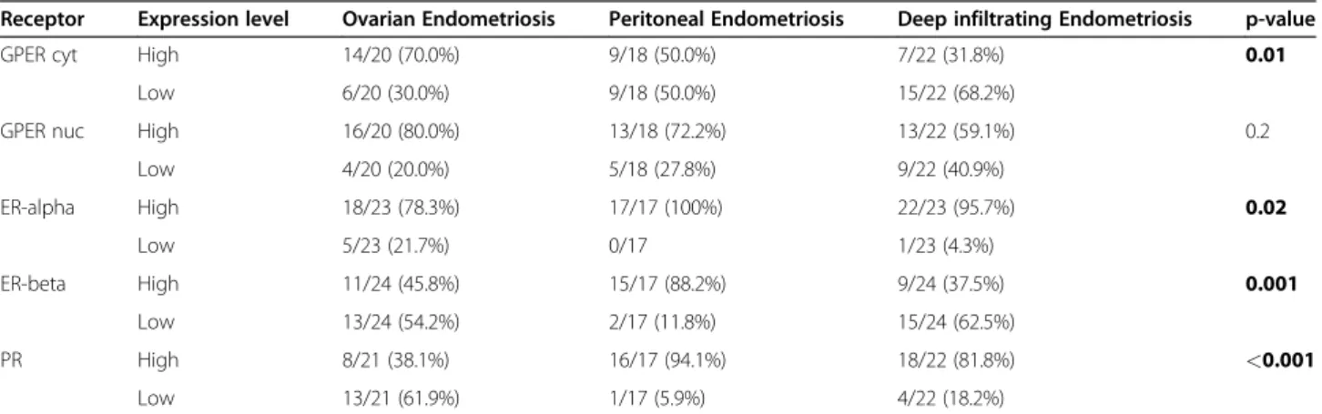 Table 4 Frequencies of the epithelial expression levels of GPER (nuclear and cytoplasmic) and the classical sex hormone receptors in different types of endometriosis