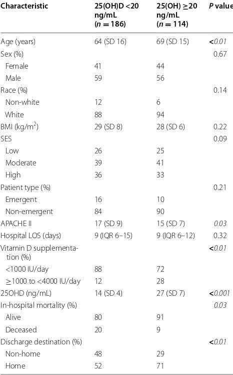 Table 1 Demographic factors, baseline information, and  clinical outcomes in  surgical intensive care unit patients according to vitamin D status at initiation of care (n = 300)