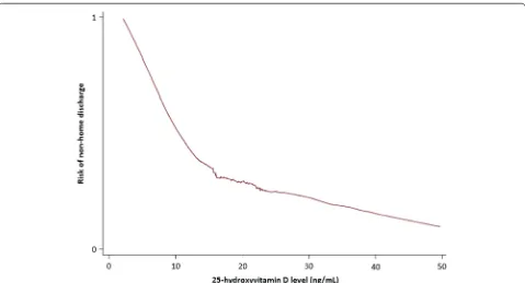 Fig. 1 LOWESS curve analysis demonstrates the relationship between vitamin D status and the risk of non-home discharge destination for 25OHD levels of 0–50 ng/mL