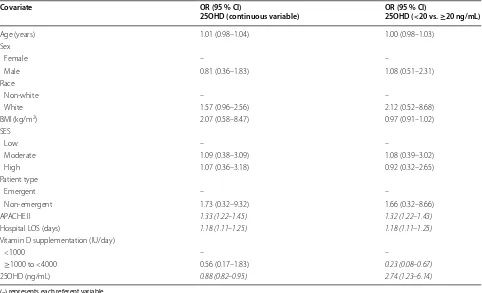 Table 2 Biologically plausible models to test the association of admission 25-hydroxyvitamin D level with non-home dis-charge destination in surgical intensive care unit patients (n = 300)