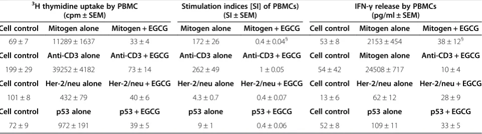 Table 1 The effect of epigallocatechin-3-gallate (EGCG) on breast cancer peripheral blood mononuclear cells (PBMC)proliferation and IFN-γ production