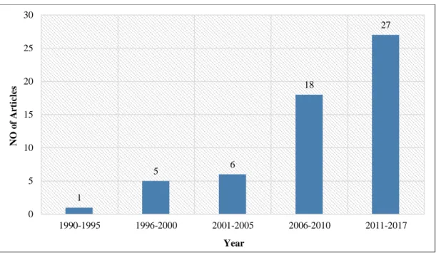 Figure 2.  No of Articles on Poor Communication in Construction Industry. 