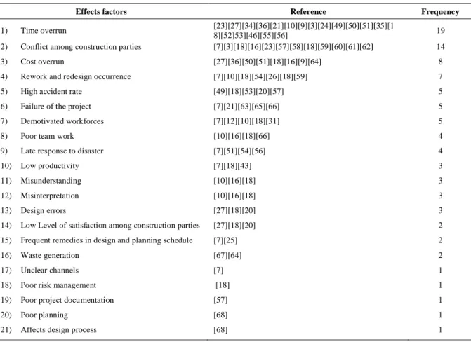 Table 3.  Matrix of Effects Factors of Poor Communication and Their Frequencies. 