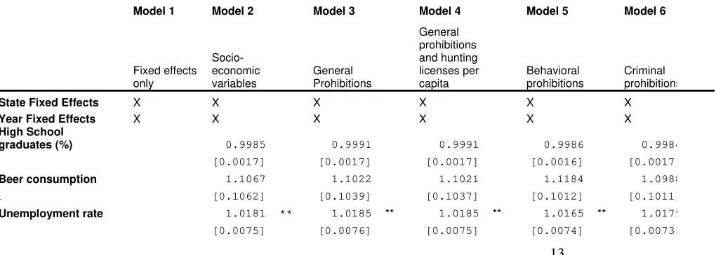 Table 3: Results of Negative Binomial Regression, all males, 1995-2004 (N=500). 