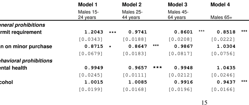 Table 4: Selected gun control measures, males by age, 1995-