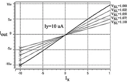 Figure 5.  VSL effect on the output current slope 