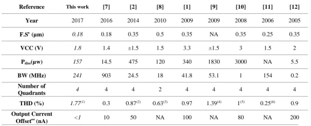 Table 3.  Comparison between this work and other reported papers 
