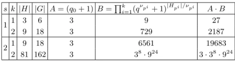 Table 2. Number of Hermitian self-dual H-quasi-abelian codes in F q [G], H ∼ = (Z 3 k ) s , l = [G : H] = 2 and q = 4