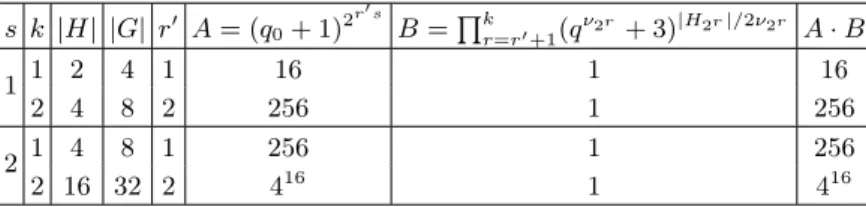 Table 3.1 illustrates Proposition 3.8 when q = 9, l = 2, for k = 1, 2 and s = 1, 2. Note that in the last column, A · B gives the number of the resulting codes