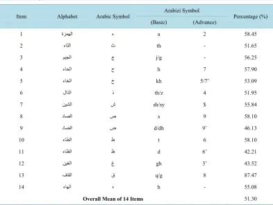Table 2. Descriptive statistics for student use of written Arabizi. 