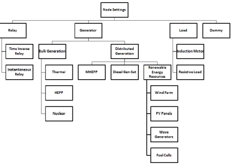 Figure 4.2. Abstraction of NS for different Node types handled by Update Settings Function 