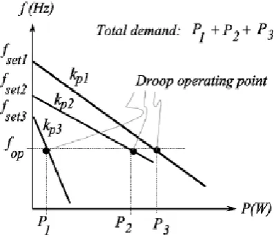 Figure 2.2.  Different droop lines and operating points in [45] 