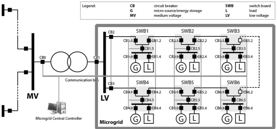 Figure 2.5 Adaptive Microgrid Protection System proposed in [73] 