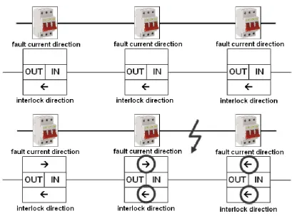 Figure 2.6 Implementation of Selectivity with interlock direction in [73] 