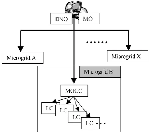 Figure 2.7.  Control Levels of the Microgrid [100] 