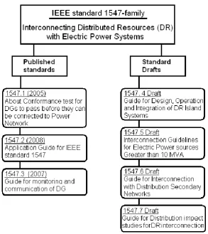 Figure 2.9. IEEE SCC21 1547 Series of Interconnection Standards [61]  