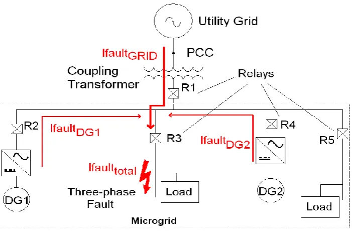 Figure 3.1. Grid connected-Mode, Internal Three-phase Fault 