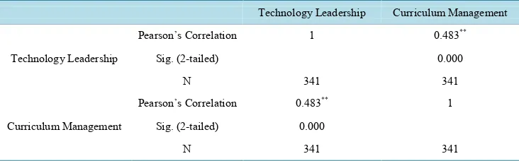Table 8. Correlation between technology leadership and curriculum management competencies