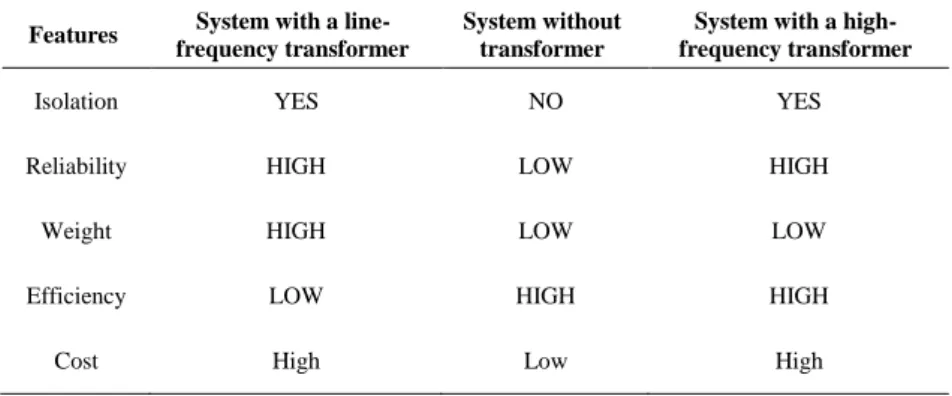 Table 1. shows a summary of different characteristics of the mentioned topologies. Therefor it is obvious that PV  system with a HF transformer called DC-AC-DC-AC converter is more preferential than another topologies due to its  reliability, isolation and