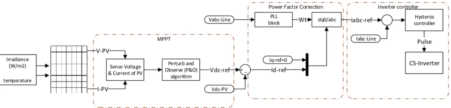 Figure 7.  Block diagram of control system
