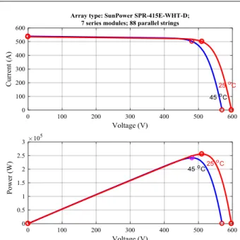 Figure 8.  Volt-ampere curve and characteristic PV array power curve