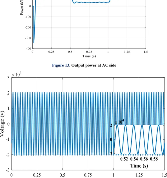 Figure 14.  Voltage of connection point to the grid