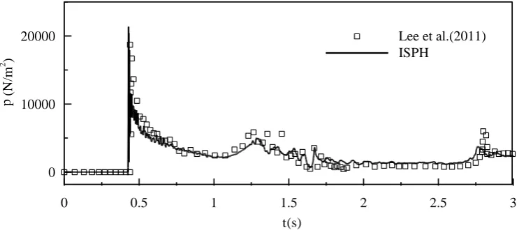 Fig. 2 Time histories of computed pressures by ISPH and improved MPS model of Lee 