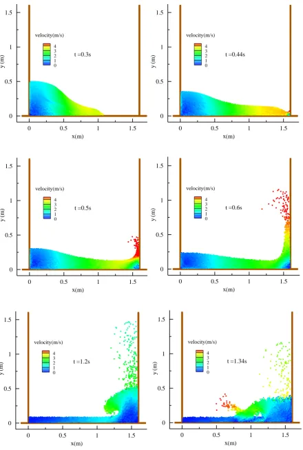 Fig. 3 ISPH computed particle snapshots with velocity contours at different times 