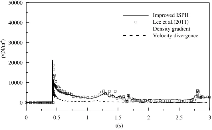 Fig. 4 Time histories of computed pressures (at measuring point P) by three different ISPH source terms and compared with improved MPS results of Lee et al