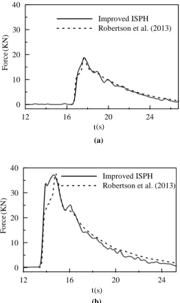 Fig. 6 Time histories of computed wave forces by ISPH and experimental data of Robertson et al