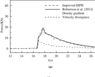 Fig. 7 ISPH computed particle snapshots with pressure contours at different times 