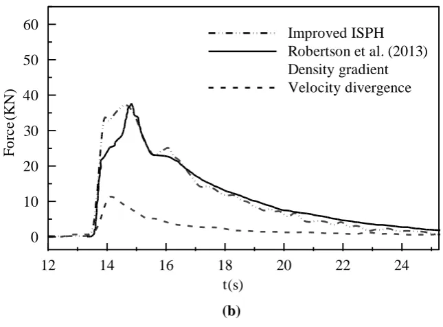 Fig. 8 Time histories of computed wave forces (on solid wall) by three different ISPH 