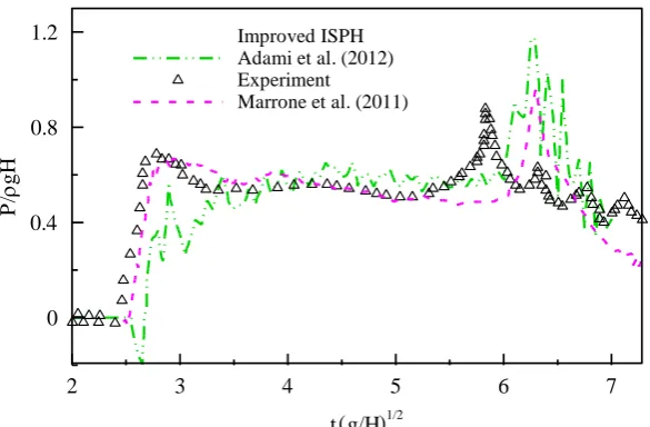 Fig. 10 Time histories of computed pressures by present ISPH, modified WCSPH 