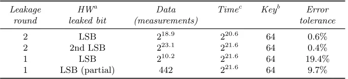 Table 1. Simulation results on PRESENT under our BSC model