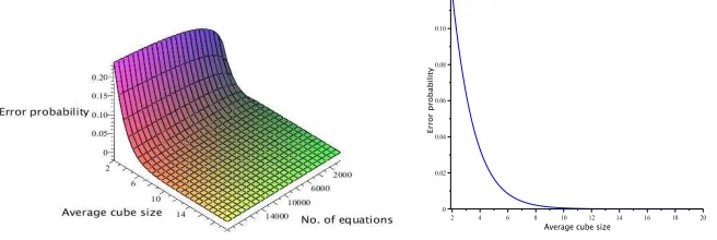 Fig. 2. as a func-Fig. 3. Error probability q as a func-tion of  Error probability qd¯ and L (Given n n = 1000, L (Given¯d = 80)tion of  = 80)
