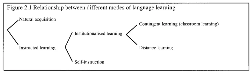 Figure 2.1 Relationship between different modes of language learning 