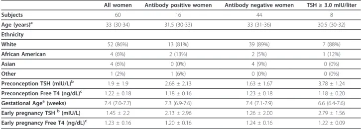 Figure 1 Periconception changes in TSH. Median (with interquartile range) serum TSH concentrations (mIU/L) are shown in the 60 study participants across the preconception and early pregnancy time frame defined by our study (< 10 weeks)