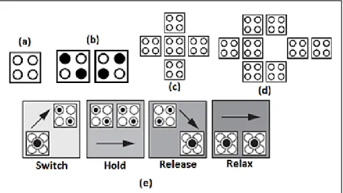 Figure 1.  (a) One QCA Cell (b) Two States of Logics respectively from left to right : 0 , 1 (c) A Majority QCA design (d) a  Robust NOT QCA Design (e) Four Phases Clocking scheme
