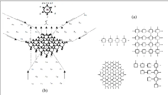 Figure 3.  (a) Types of systolic array topographies: Linear, Rectangular, Hexagonal, Triangular (b) Kung Cell as a PE in  Hexagonal systolic array 