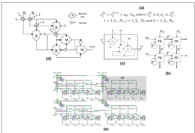 Figure 6.  (a) Single instruction function, (b) Data Graph, (c) Selected PE, (d) the Schematic based on Majority gate, (e)  Design of  