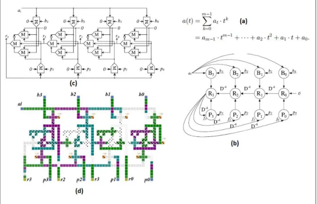 Figure 7. (a) Single instruction function, (b) Data Graph, (c) Selected PE, (d) the Schematic based on Majority gate, (e)  Design of  